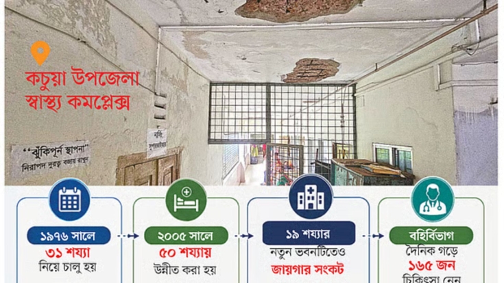 ঝুঁকিপূর্ণ ভবনে চলছে চিকিৎসা, চিকিৎসক সংকটে ব্যাহত কচুয়ার স্বাস্থ্যসেবা